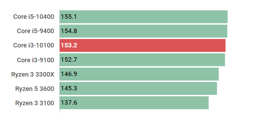 Core i3-10100の性能スペック＆ベンチマーク紹介 | BTOパソコンマガジン