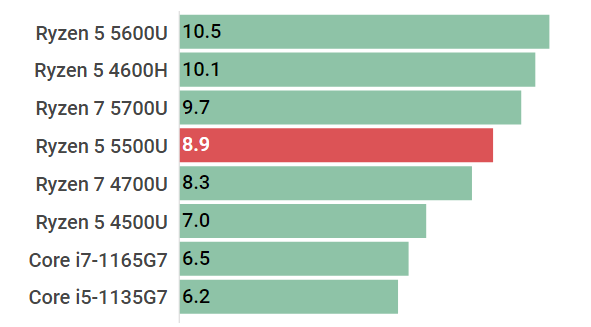 Ryzen 5 5500Uの性能スペック＆搭載BTOパソコン紹介【2023年】 | BTO
