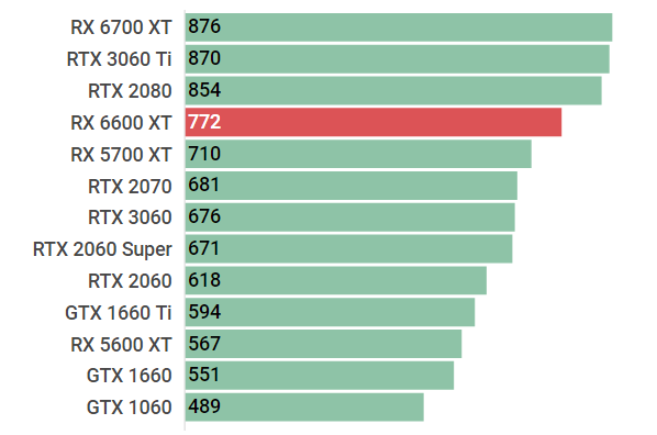 Radeon RX 6600 XTの性能スペック＆搭載BTOパソコン紹介【2023年