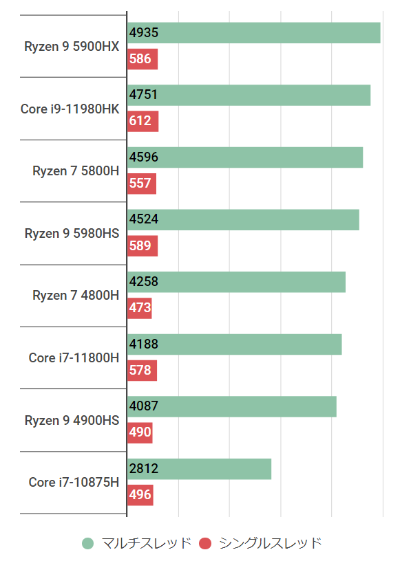 Ryzen 9 5900HXの性能スペック＆搭載BTOノートパソコン紹介【2023年