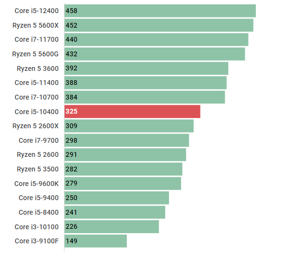 Core i5-10400の性能スペック＆ベンチマーク紹介 | BTOパソコンマガジン
