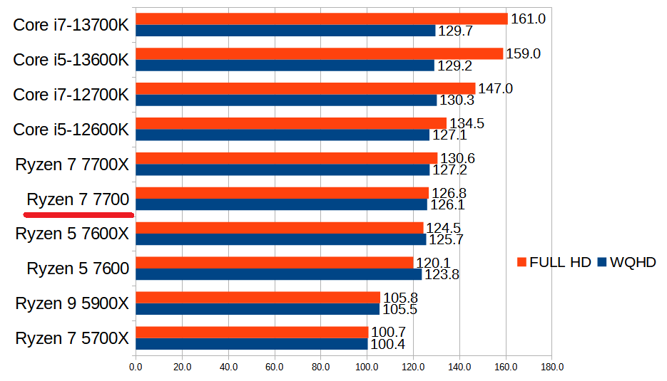 Ryzen 7 7700の性能スペック＆搭載BTOパソコン紹介 | BTOパソコンマガジン
