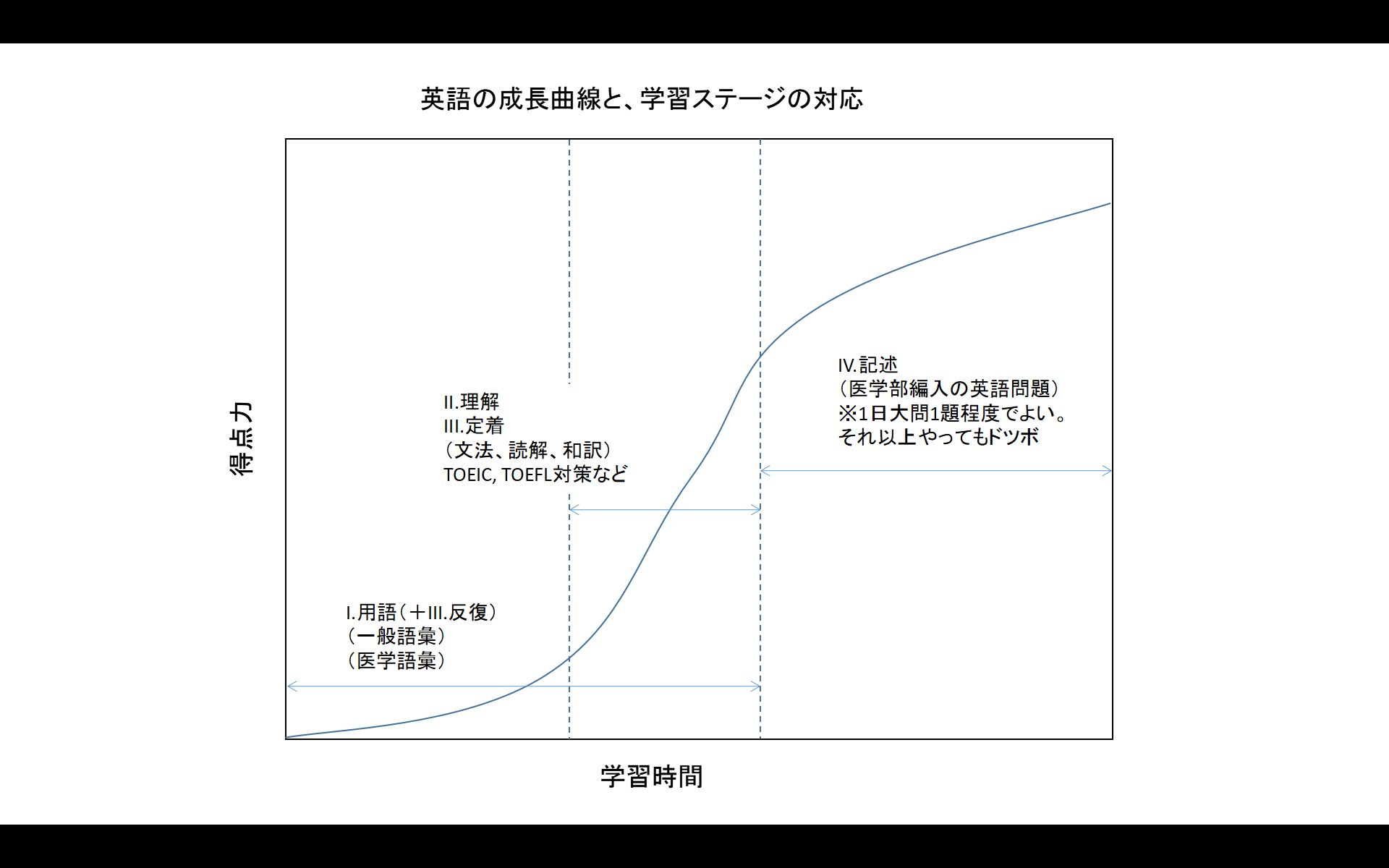 医学部編入】英語の勉強法 – ぶっでぃ｜医学部学士編入学