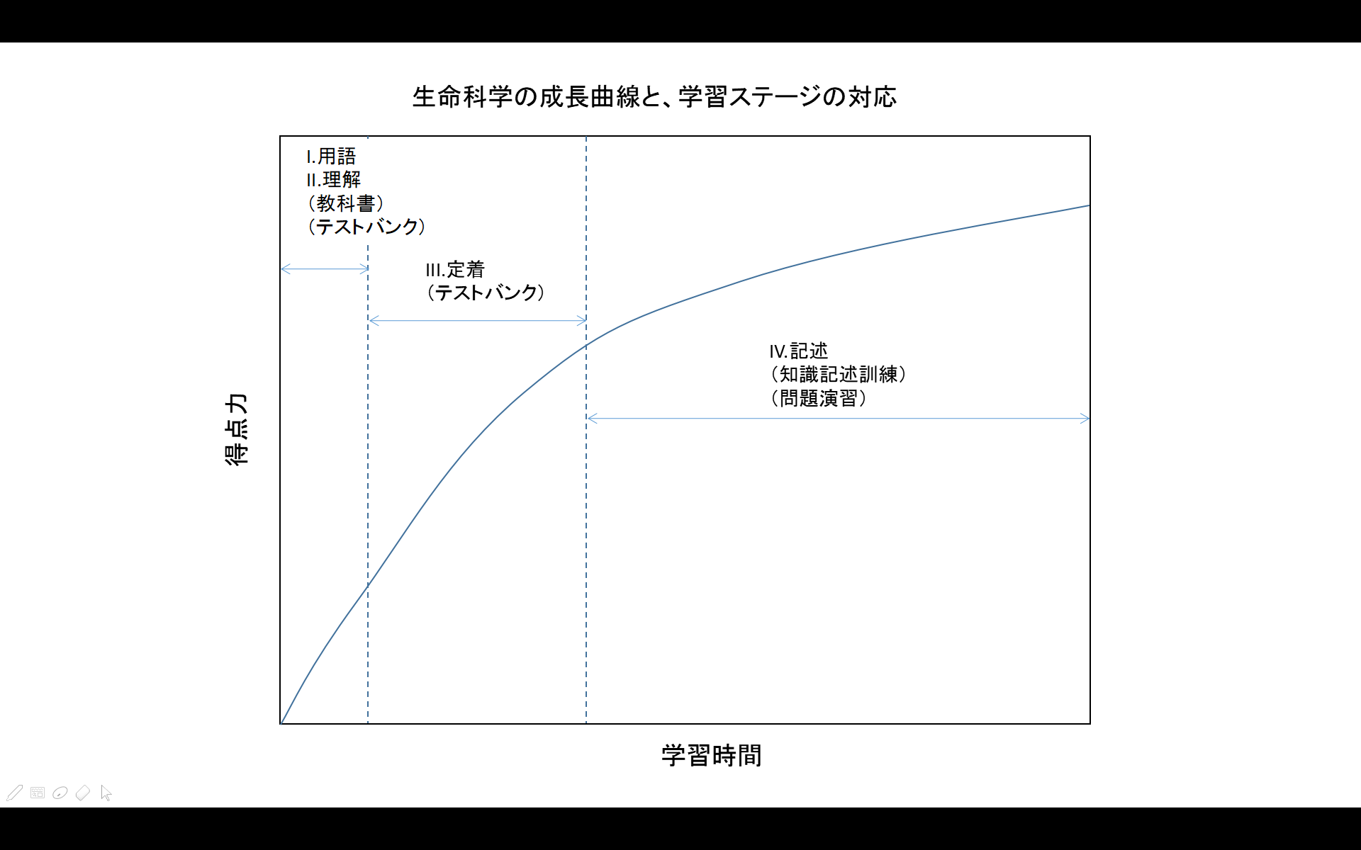 医学部編入】生命科学の勉強法 – ぶっでぃ｜医学部学士編入学