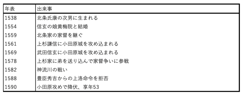 5分でわかる！]豊臣秀吉に歯向かった北条氏政とは？ | 戦国日誌
