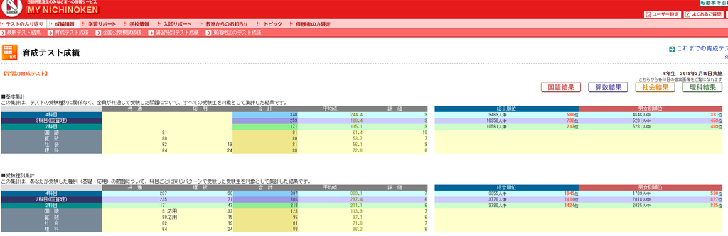 日能研 新6年生育成テスト 2019年3月10日実施分 ぴーたろうの結果発表