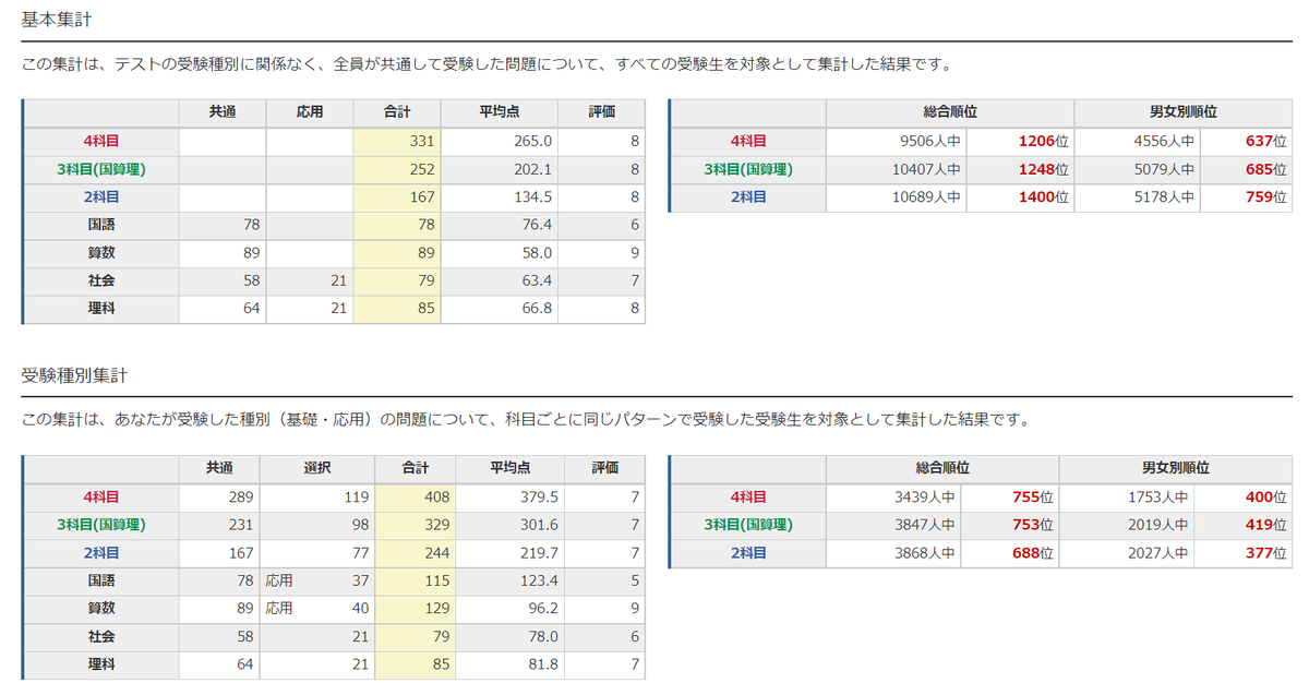 合格力実践テスト結果発表！2022年8月28日実施分きゅーたろう - 効率厨