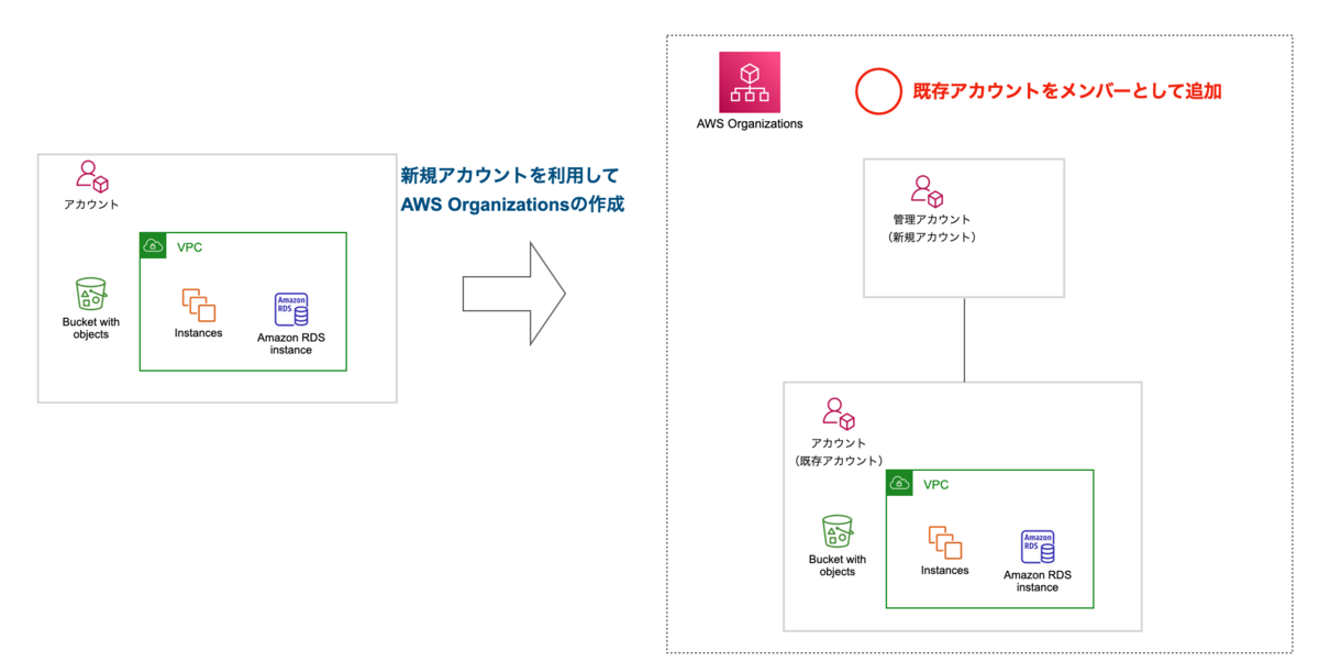 1アカウントでAWSを利用している場合のAWS Organizations化について