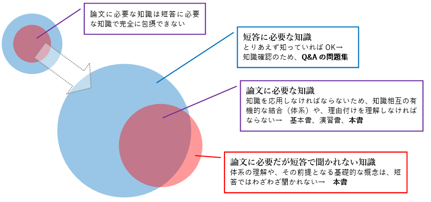 総合講義1問1答（アガルート）と、論文に必要な知識 - だいたい正