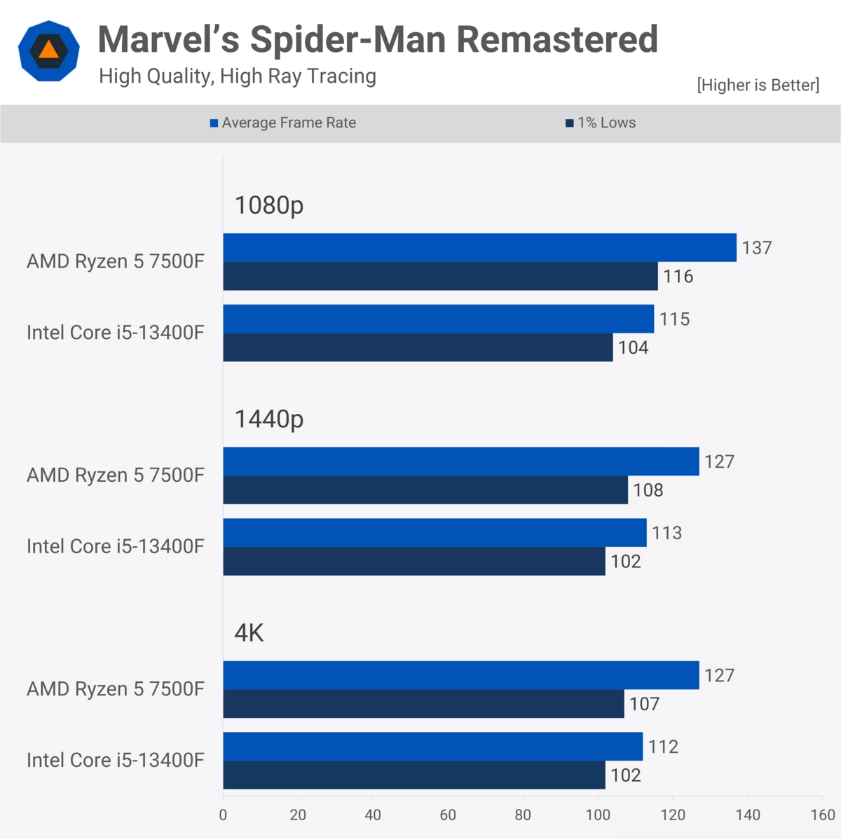 AMD Ryzen 5 7500Fの実ゲームベンチは？｜内蔵GPUなしZen4 CPUは格安高