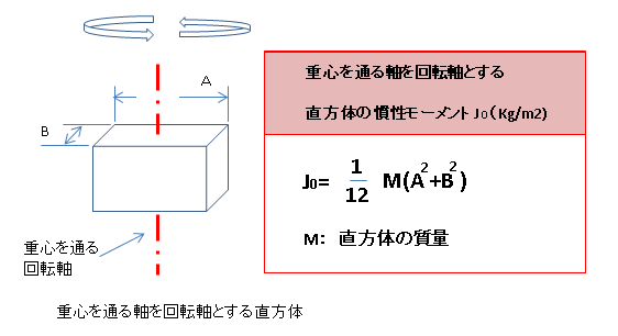 機械設計の物理】慣性モーメント（イナーシャ）の式の一例と解説
