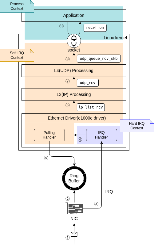 Linuxカーネル解読室プロジェクト: 新Linuxカーネル解読室 - パケット