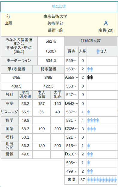 河合塾の第1回全統共テ模試（2025年度）の結果 - 四十歳の日記