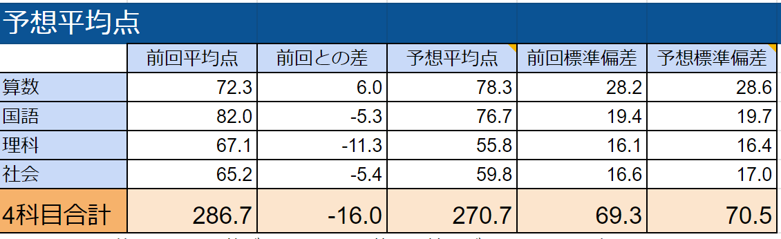 2024年1月 新5年生 新学年組分けテスト 中間速報 - サピ速 ： SAPIX