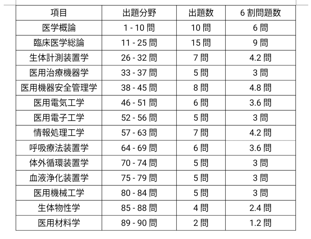 臨床工学技士 国家試験 36回 備忘録 - 臨床工学技士 国家試験 36回 備忘録
