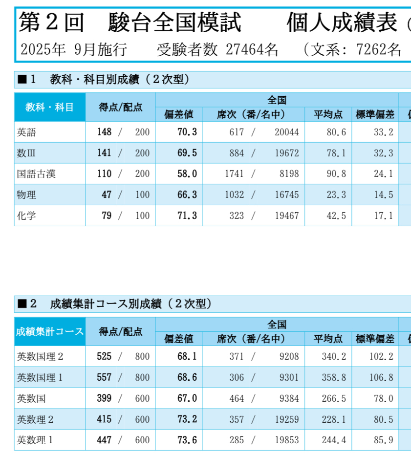 東大浪人生の第2回駿台全国模試 - ちーきょじの東大浪人生活