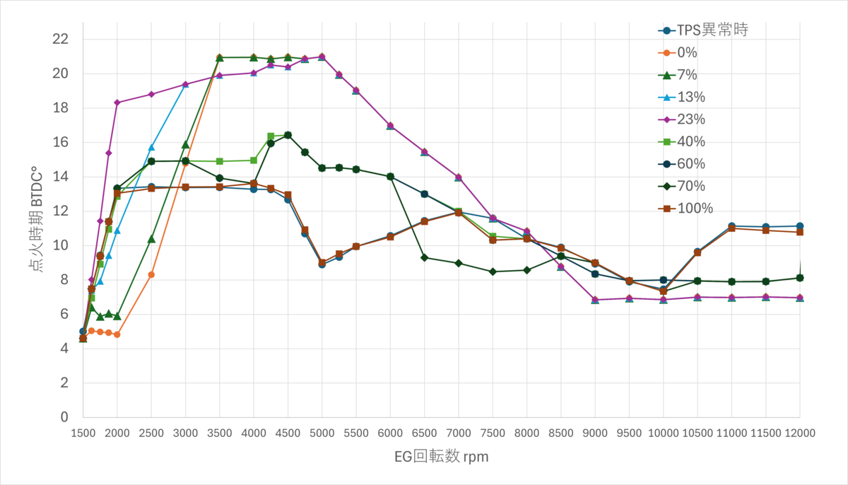 YZ250X（BRY）純正CDIの点火マップ解析 - TUTCミツケ支部
