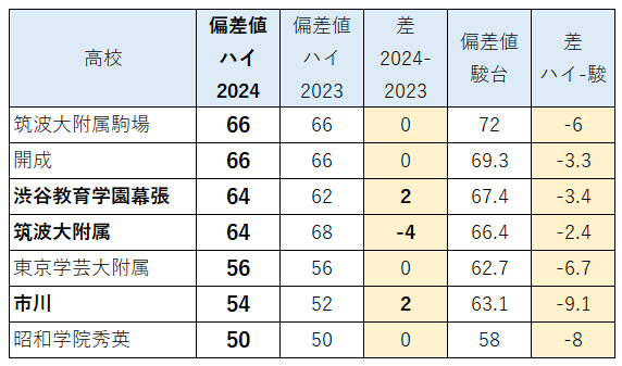 ハイレベルテストの偏差値表（2024年） - WinningTicket's blog