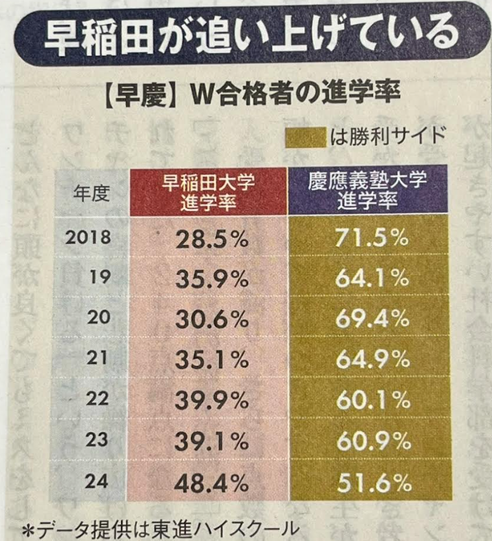 早慶ダブル合格者はどちらを選ぶか？ ～週刊ダイヤモンドから