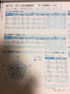 結果】第二回東大実戦模試駿台 - ミレニアム社会人