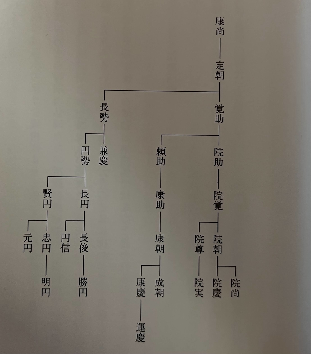 読書録】 『院政期の仏像ー定朝から運慶へー』（京都国立博物館 平成3