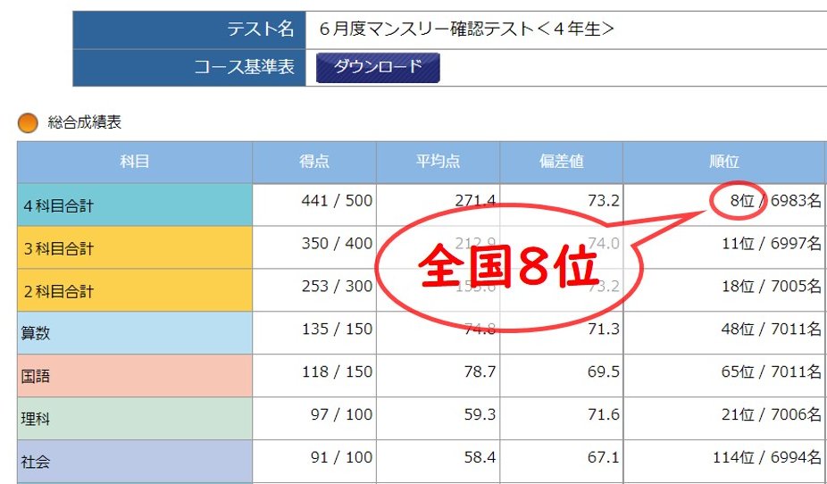 小4】SAPIXの5月、6月マンスリー確認テスト（4年生）を受けてきた
