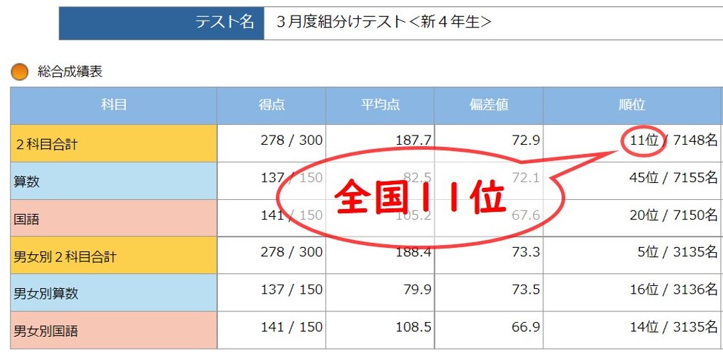 小4】サピックス4年生3月組分けテスト成績結果速報 - 新米パパの子育て