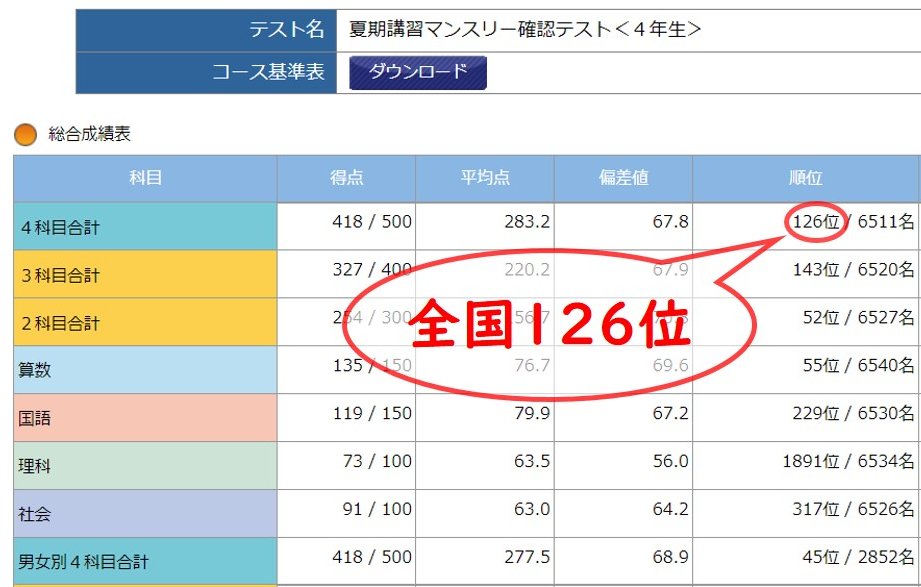 小4】サピックス4年生夏期講習マンスリー確認テスト成績結果速報