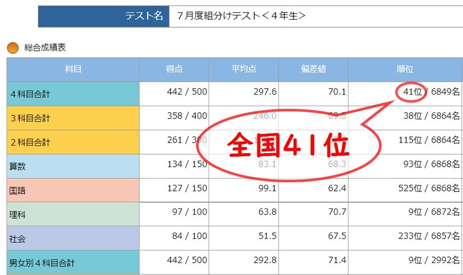小4】サピックス4年生7月組み分けテスト成績結果速報 - 新米パパの
