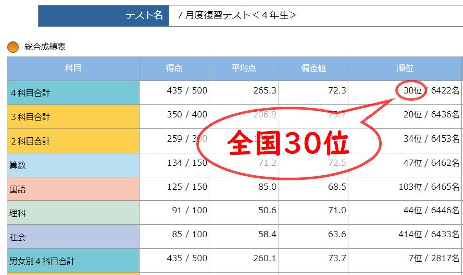 小4】サピックス4年生7月復習テスト成績結果速報 - 新米パパの子育て