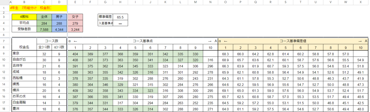 SAPIXのコース基準（その3：校舎規模とコース分けの関係） - 2028中学