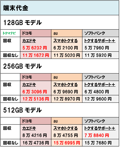 iPhone13」は機種変更と乗り換えどちらがお得？【徹底比較】 - トクマナビ