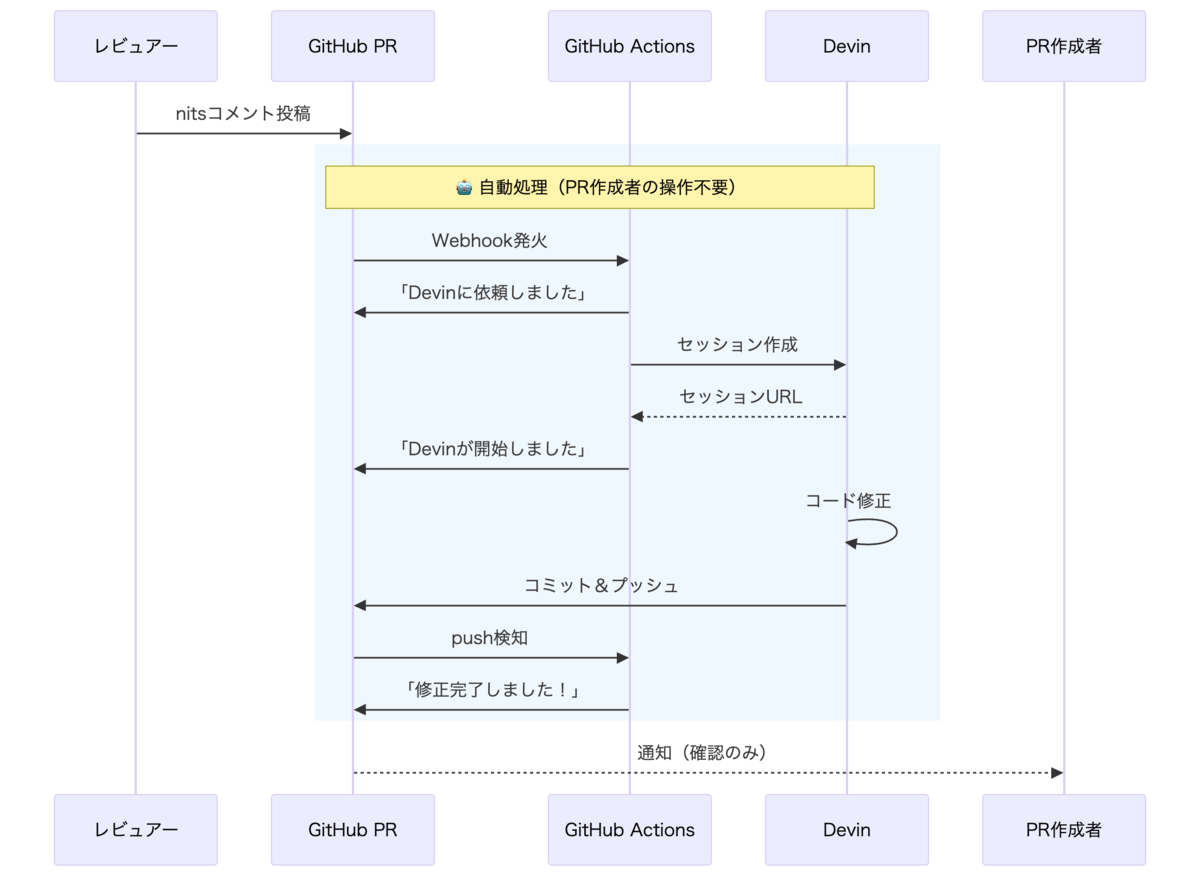 レビューの軽微な指摘をAIに自動対応させてみた - WHITEPLUS TechBlog