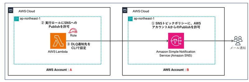 Lambda DLQ通知を別アカウントのSNSに集約する方法 - GAT技術ブログ