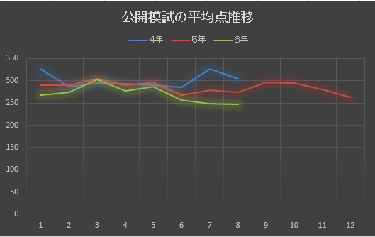 日能研】公開模試平均点の推移（4年から6年10月まで） - おばばの
