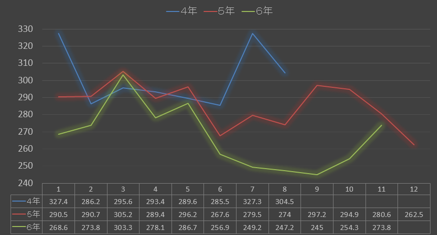 日能研】全国公開模試平均点の推移（4年～6年） - おばばのブログ