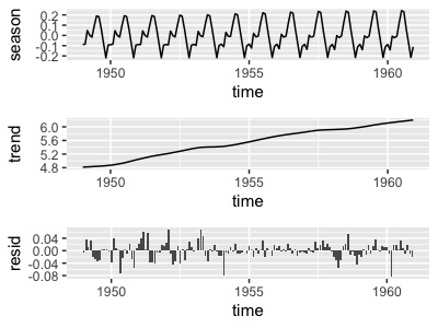 じっくり学ぶ時系列解析~ARIMAの予測と季節調整SARIMA編~ - データの