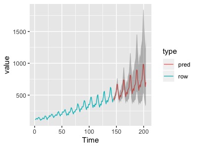 じっくり学ぶ時系列解析~ARIMAの予測と季節調整SARIMA編~ - データの