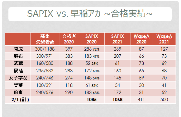 志望校を考える】サピックス合格実績（2020年－2021年比較）から