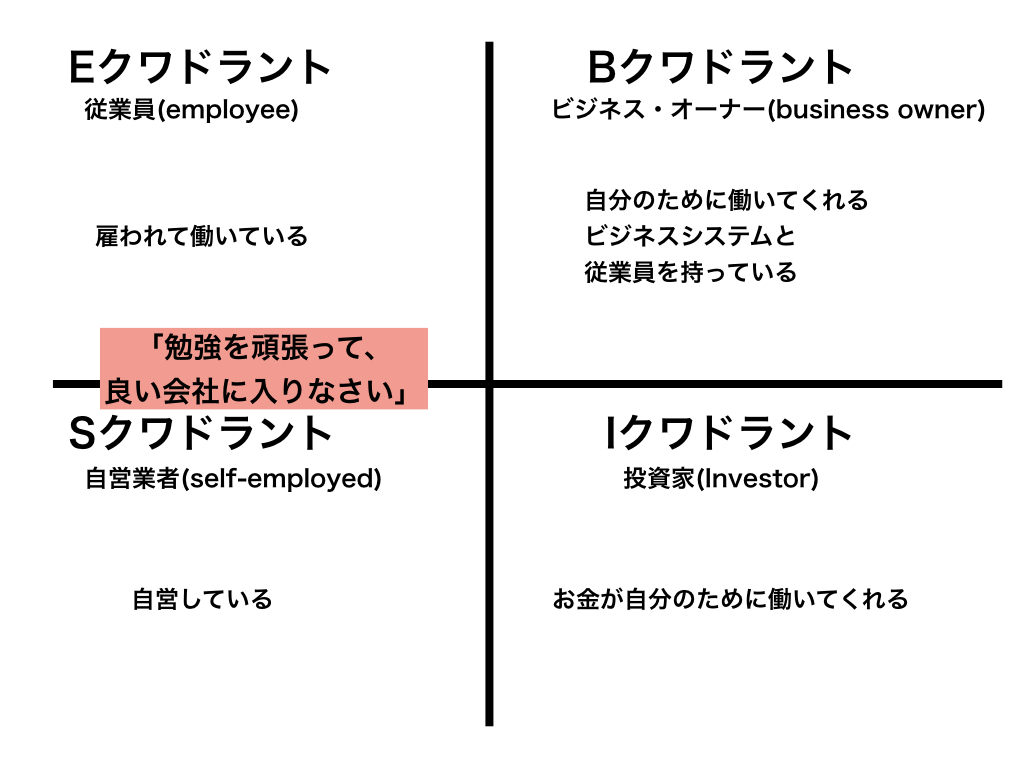 金持ち父さんの「キャッシュフロー・クワドラント」の考え方が