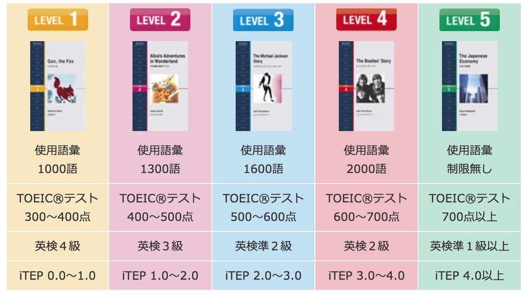 ラダーシリーズを20冊読んでのオススメ英語多読本をレベル別に紹介