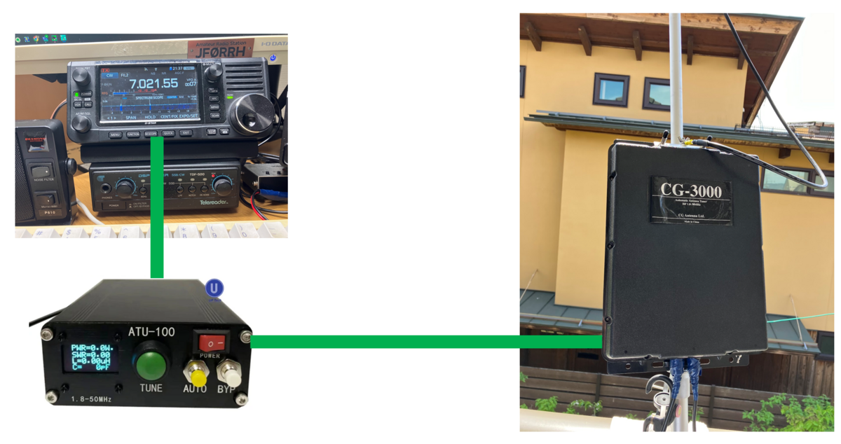 IC-705でCG-3000 ATUを使う（その3） - アマチュア無線局 JF0RRH