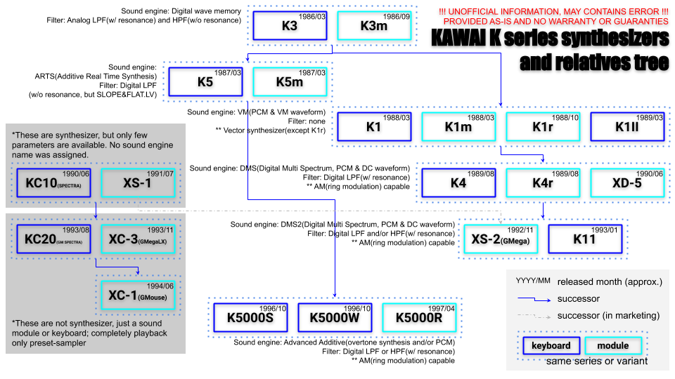 KAWAI Kシリーズシンセの系譜を整理する - 記憶は人なり