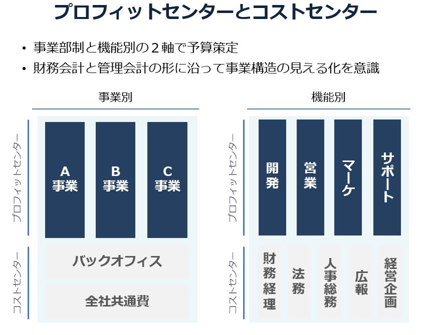 予算策定の簡易マニュアルを作ってみた - Follow Your Heart