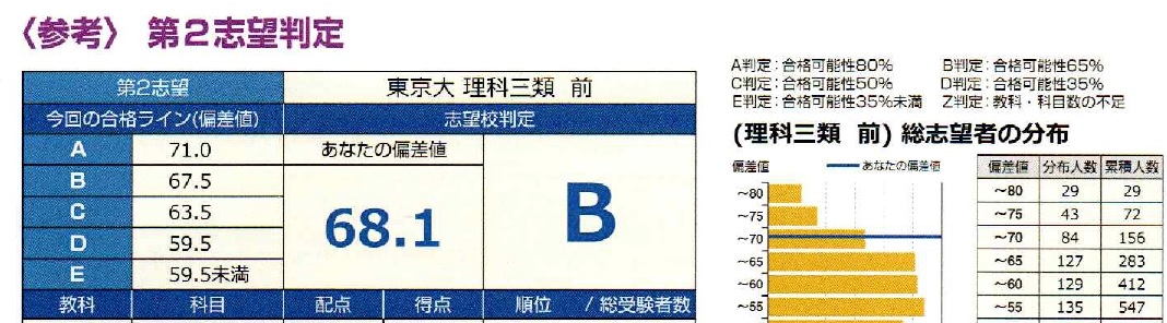 2024年東大模試全成績表総集編～東大受験に宅浪で挑むリアル～ - 身を