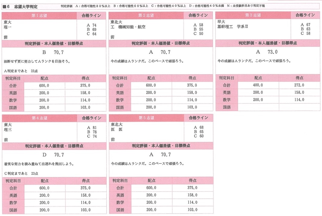 駿台全国模試結果・志望校判定（高2） - 身を捨ててこそ浮かぶ瀬もあれ