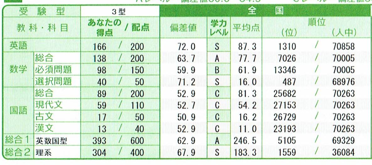 河合塾第4回 全統高1模試結果 市ヶ尾高校R君偏差値72獲得