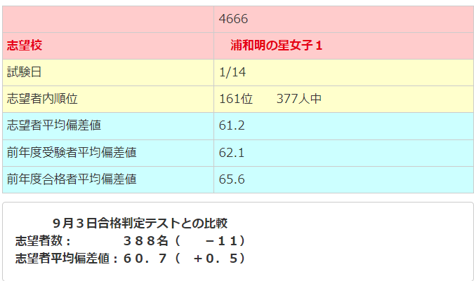 日能研】第2回合格判定テスト（6年生後期公開模試） - 【子育て＆中学