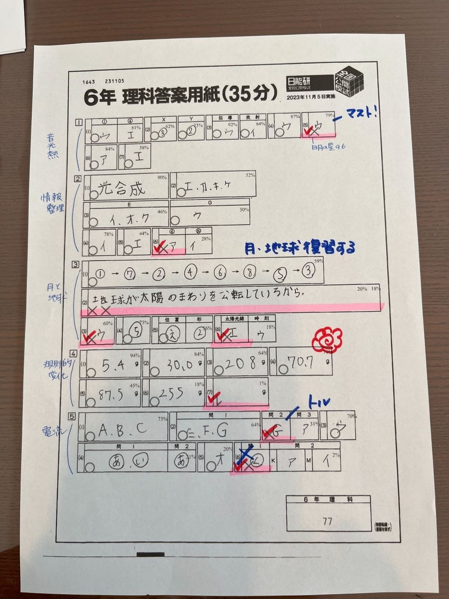 日能研】第3回合格判定テスト（6年生後期公開模試）分析＆成績結果