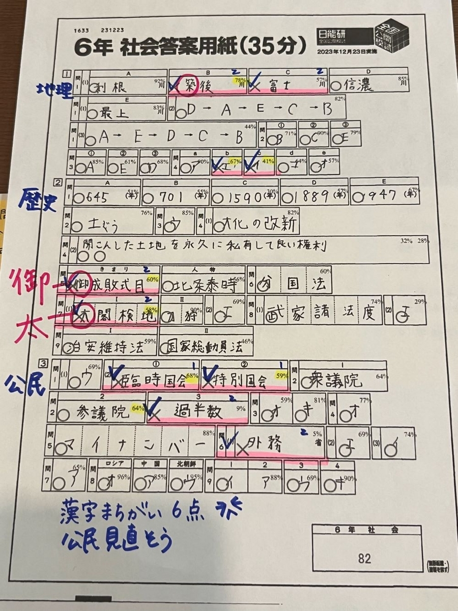 日能研】第5回合格判定テスト（6年生後期公開模試）分析＆成績結果